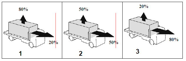 A load restraint system on a vehicle should be capable of restraining what percentage of the weight of the load from shifting forwards and upwards?