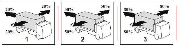 A load restraint system on a vehicle should be capable of restraining what percentage of the weight of the load from shifting sideways or rearwards?