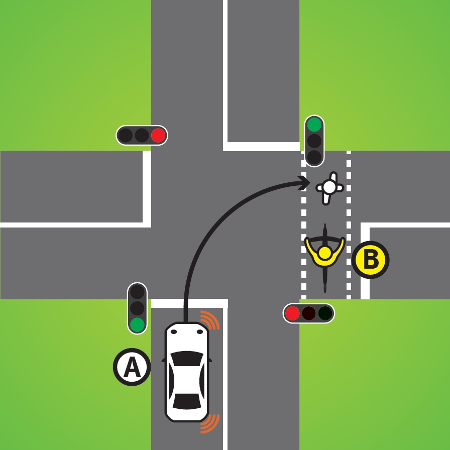 Vehicle A wants to turn right at an intersection with green traffic lights. It should indicate and -